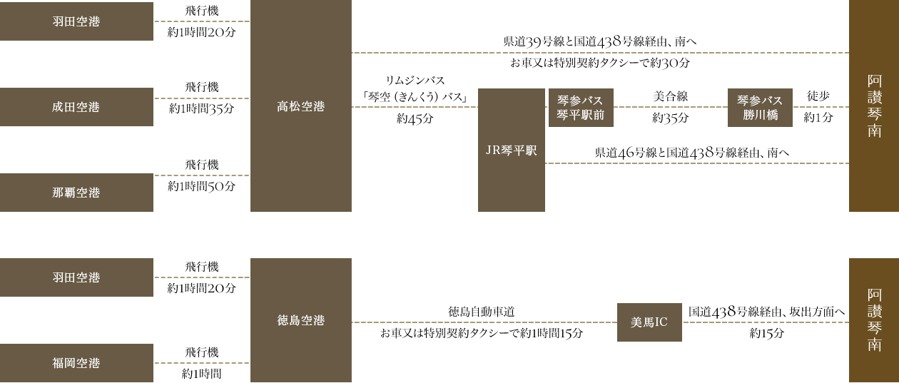 飛行機をご利用の場合のルート