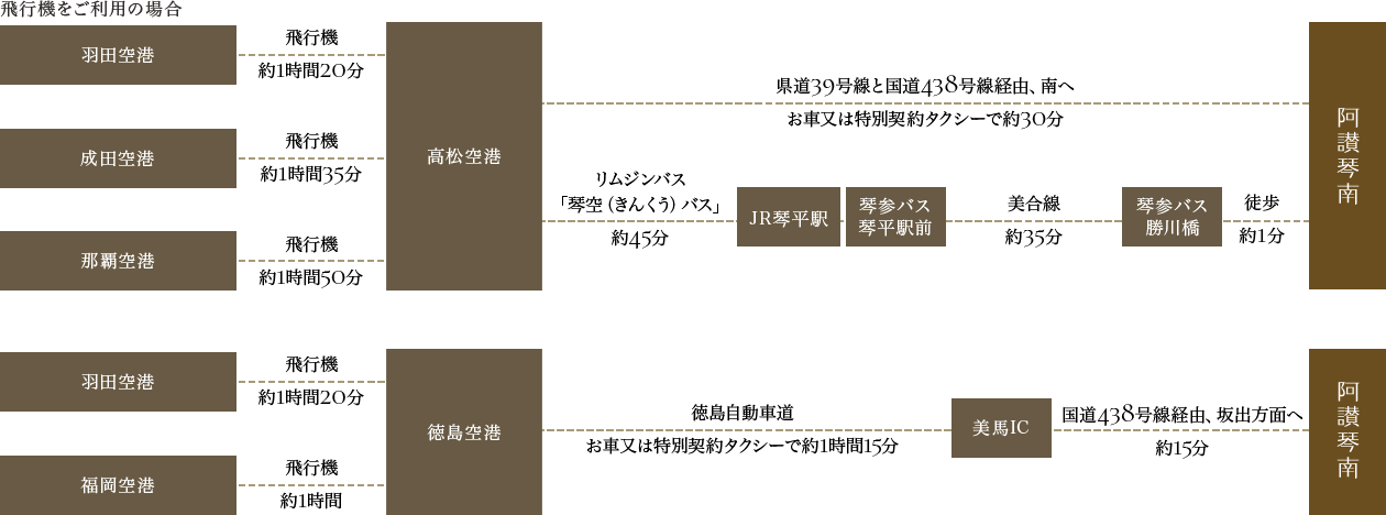 공항에서 오시는 법