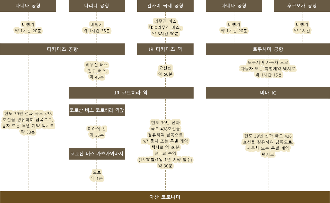 공항에서 오시는 법