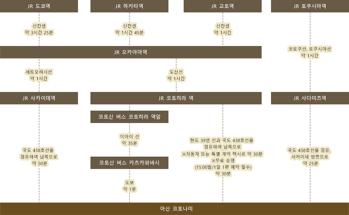 공공기관으로 오시는 법