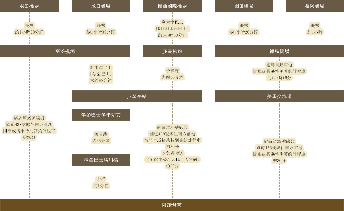 與機場之間的交通方式