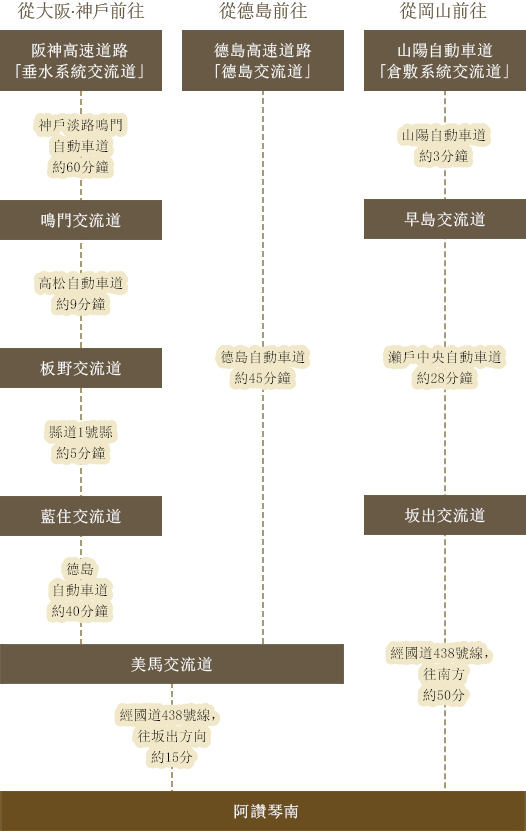 開車前往方式