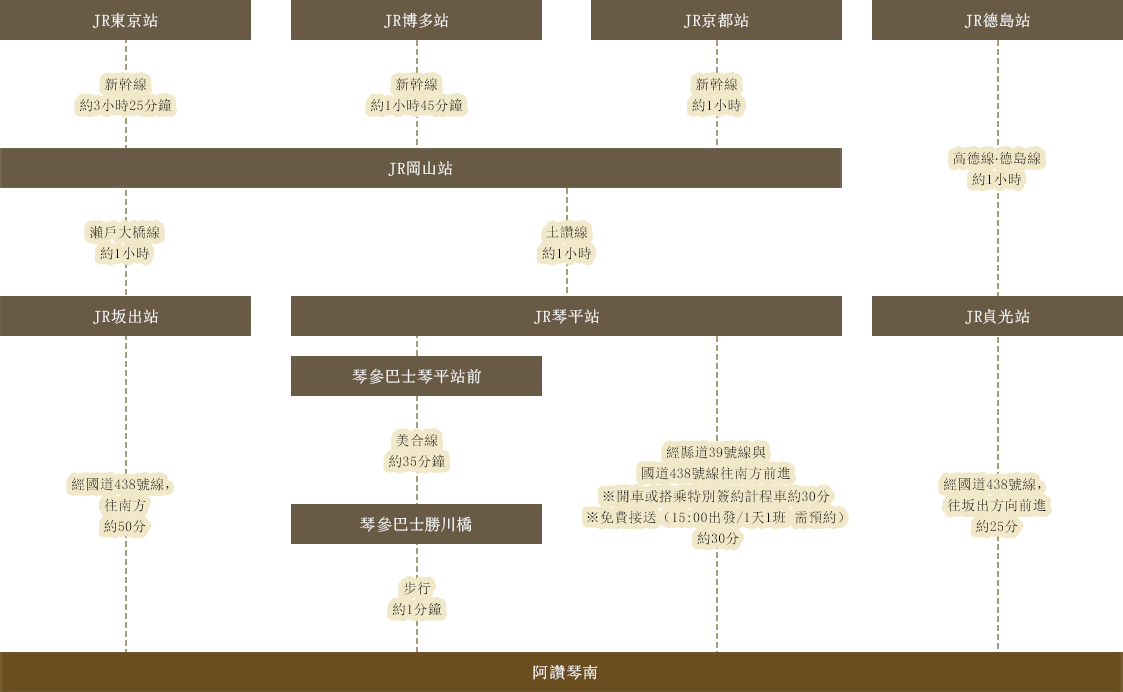 大眾交通工具的前往方式