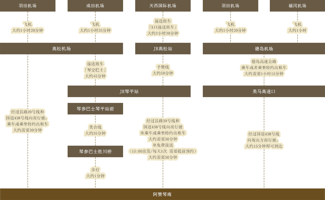 从机场前来的交通路线