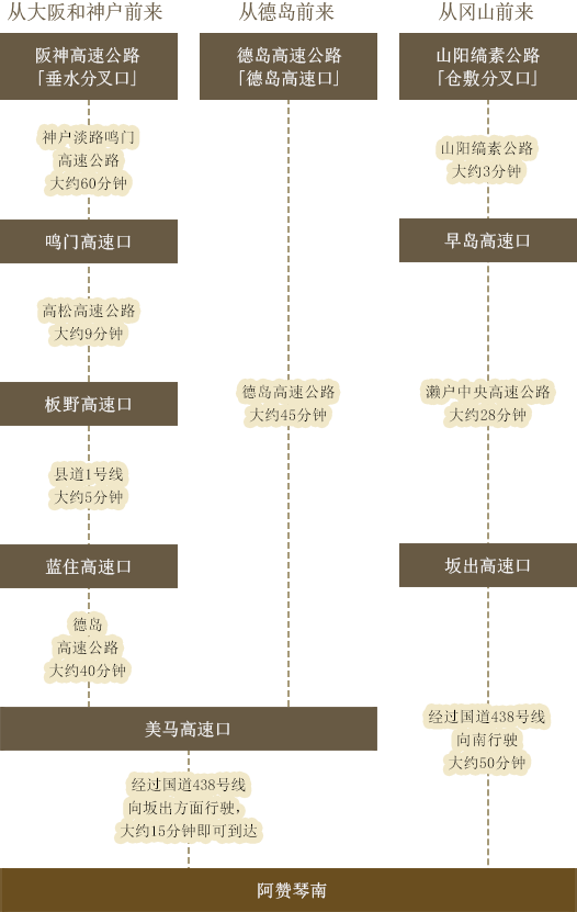 車でのアクセス